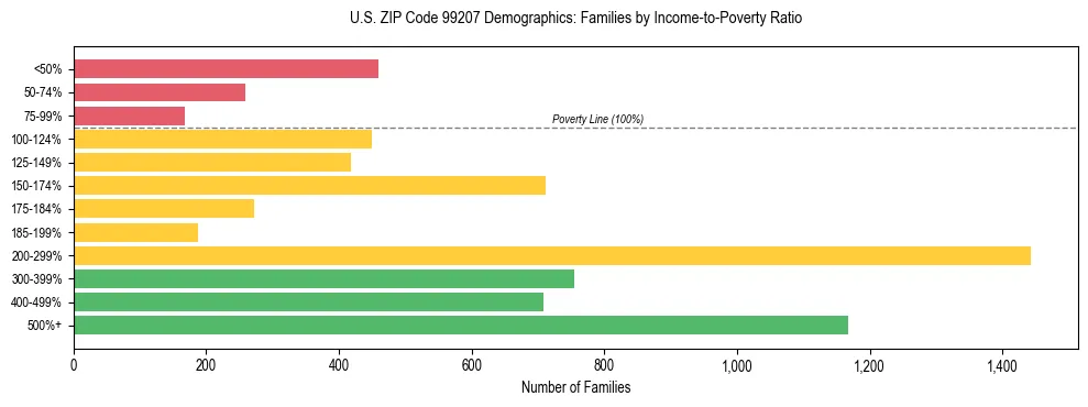 Bar chart showing family distribution by income-to-poverty ratio in US ZIP Code 99207, based on 2023 ACS data.