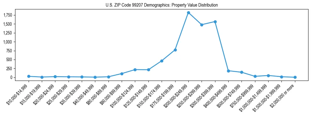 Line chart showing property value distribution for owner-occupied homes in US ZIP Code 99207 based on 2023 ACS data.