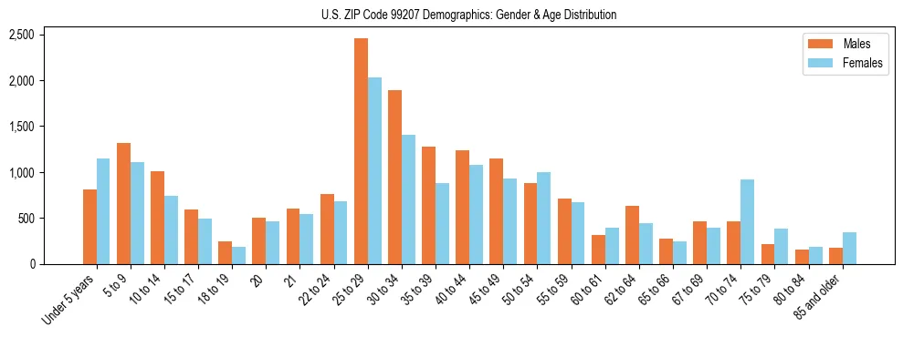 Population pyramid for US ZIP Code 99207 showing male vs female age distribution based on 2023 ACS data.