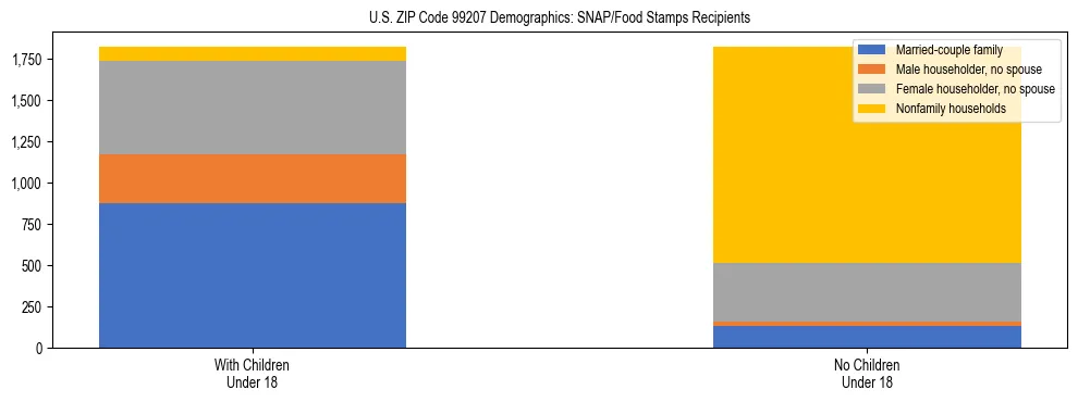 Stacked bar chart showing SNAP recipient household composition by presence of children in US ZIP Code 99207, based on 2023 ACS data.
