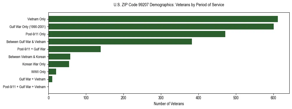 Bar chart showing the distribution of veterans by period of military service in US ZIP Code 99207 based on 2023 ACS data.