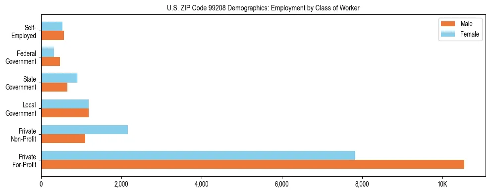 Bar chart showing employment distribution by class of worker (Private, Government, Self-Employed) in US ZIP Code 99208 based on 2023 ACS data.