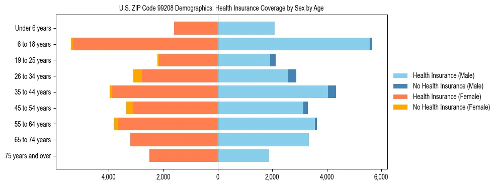 Pyramid chart showing health insurance coverage distribution by age and sex in US ZIP Code 99208 based on 2023 ACS data.