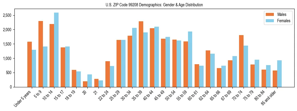 Population pyramid for US ZIP Code 99208 showing male vs female age distribution based on 2023 ACS data.