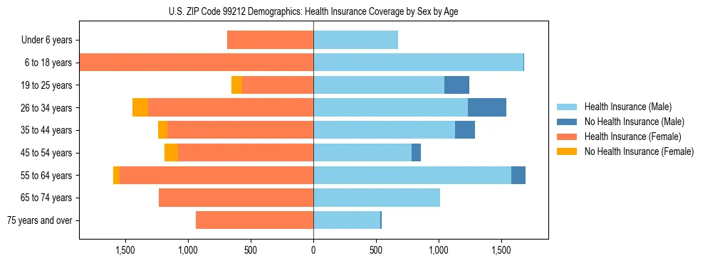 Pyramid chart showing health insurance coverage distribution by age and sex in US ZIP Code 99212 based on 2023 ACS data.
