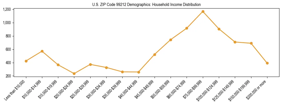 Bar chart showing household income distribution brackets for US ZIP Code 99212 based on 2023 ACS data.