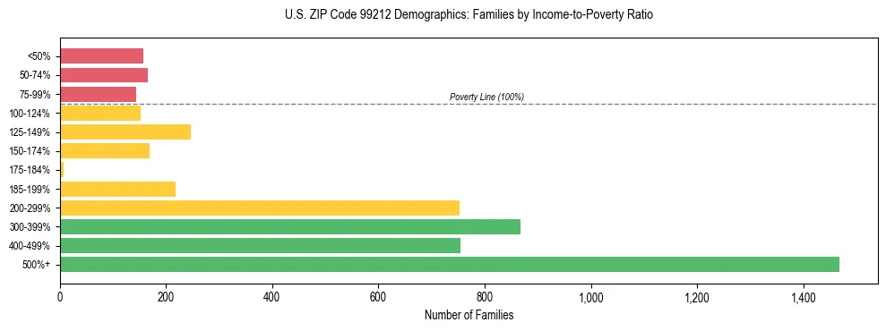 Bar chart showing family distribution by income-to-poverty ratio in US ZIP Code 99212, based on 2023 ACS data.