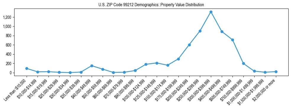 Line chart showing property value distribution for owner-occupied homes in US ZIP Code 99212 based on 2023 ACS data.