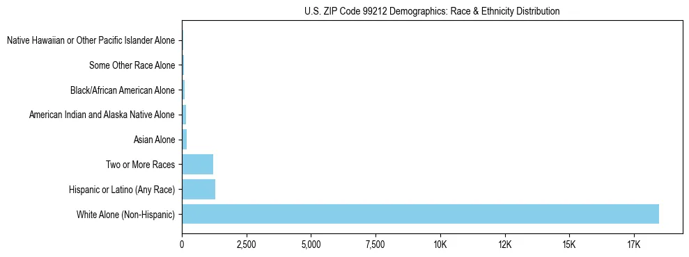 Pie chart showing the racial and ethnic composition of US ZIP Code 99212 based on 2023 ACS data.
