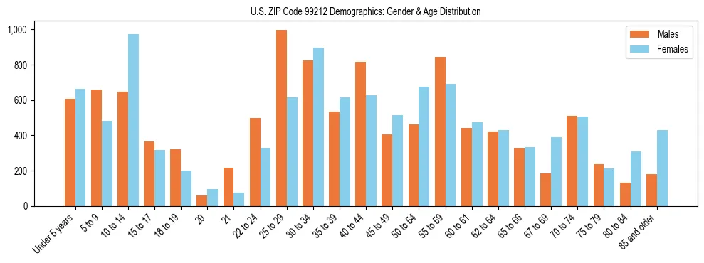 Population pyramid for US ZIP Code 99212 showing male vs female age distribution based on 2023 ACS data.