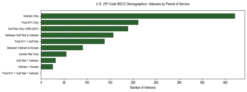 Bar chart showing the distribution of veterans by period of military service in US ZIP Code 99212 based on 2023 ACS data.