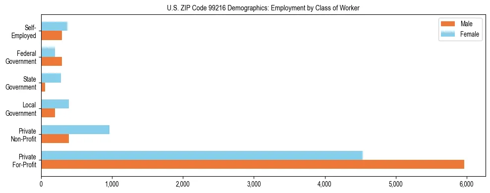 Bar chart showing employment distribution by class of worker (Private, Government, Self-Employed) in US ZIP Code 99216 based on 2023 ACS data.