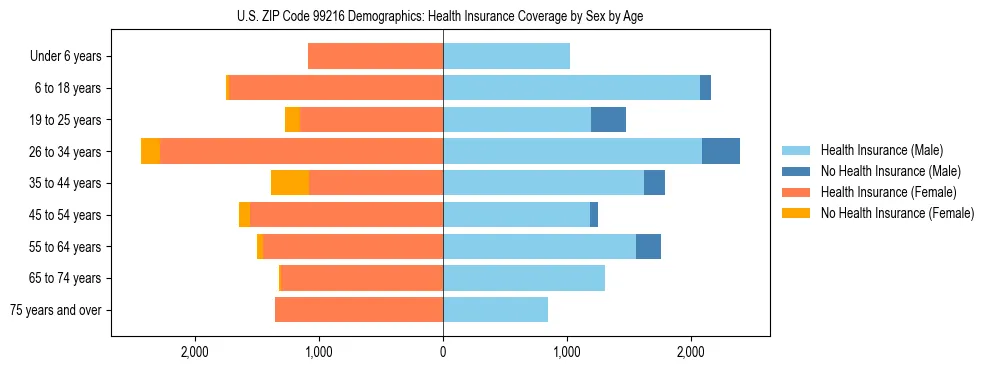 Pyramid chart showing health insurance coverage distribution by age and sex in US ZIP Code 99216 based on 2023 ACS data.