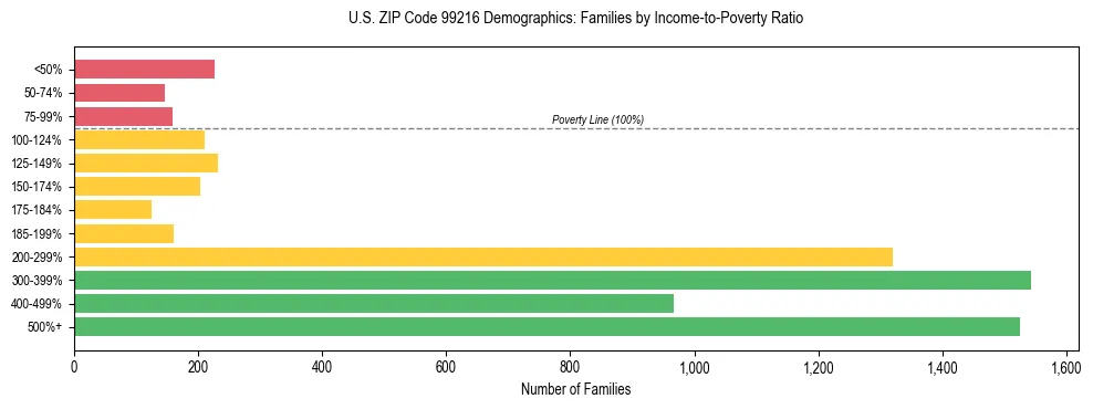 Bar chart showing family distribution by income-to-poverty ratio in US ZIP Code 99216, based on 2023 ACS data.