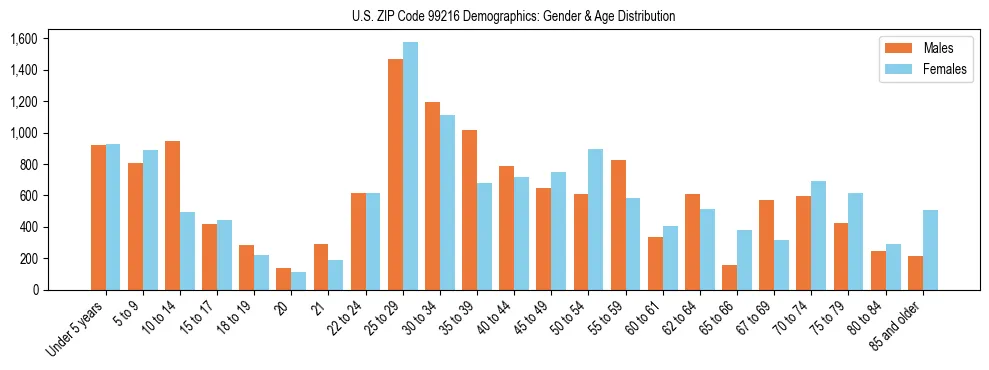 Population pyramid for US ZIP Code 99216 showing male vs female age distribution based on 2023 ACS data.