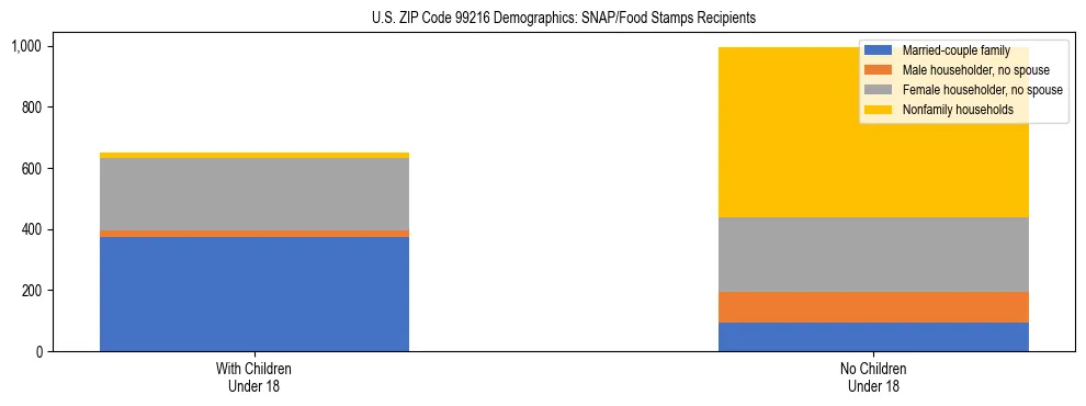 Stacked bar chart showing SNAP recipient household composition by presence of children in US ZIP Code 99216, based on 2023 ACS data.