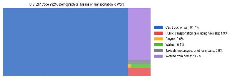 Treemap chart illustrating how workers in US ZIP Code 99216 commute to work based on 2023 ACS data.