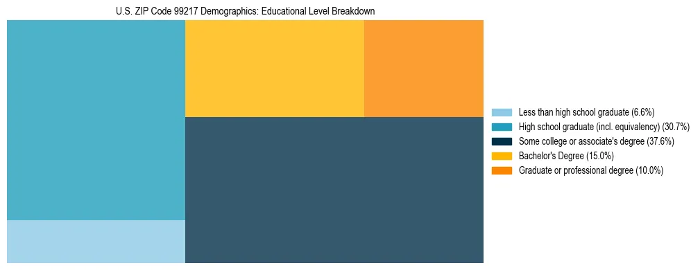 Treemap chart illustrating educational attainment levels for adults 25+ in US ZIP Code 99217 based on 2023 ACS data.