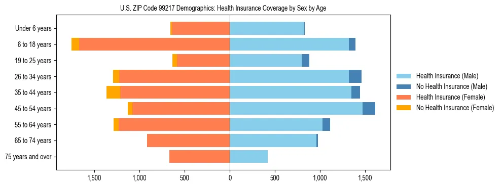 Pyramid chart showing health insurance coverage distribution by age and sex in US ZIP Code 99217 based on 2023 ACS data.