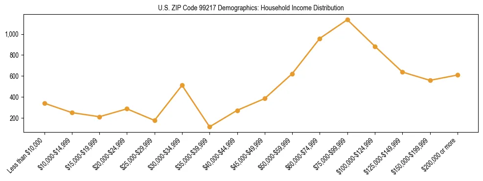 Bar chart showing household income distribution brackets for US ZIP Code 99217 based on 2023 ACS data.