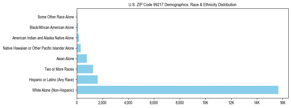 Pie chart showing the racial and ethnic composition of US ZIP Code 99217 based on 2023 ACS data.