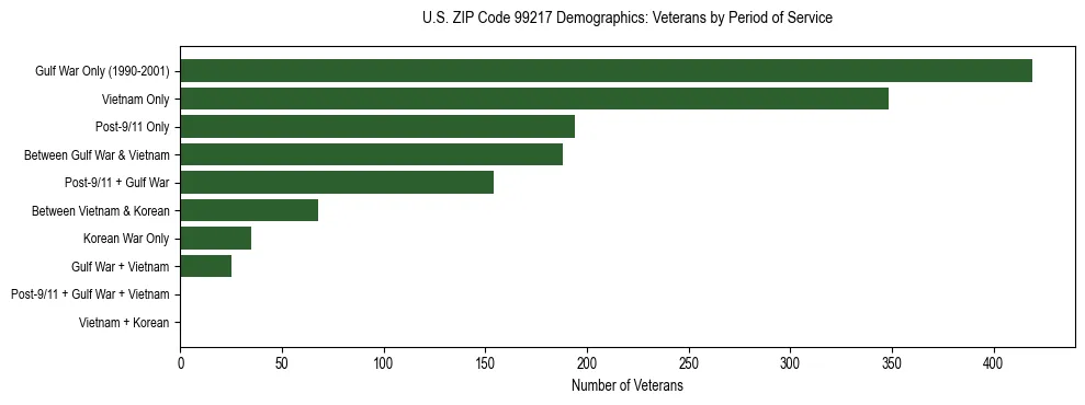 Bar chart showing the distribution of veterans by period of military service in US ZIP Code 99217 based on 2023 ACS data.