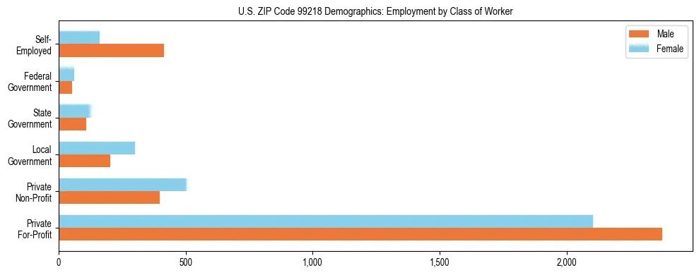 Bar chart showing employment distribution by class of worker (Private, Government, Self-Employed) in US ZIP Code 99218 based on 2023 ACS data.