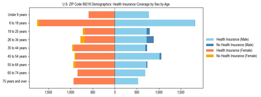 Pyramid chart showing health insurance coverage distribution by age and sex in US ZIP Code 99218 based on 2023 ACS data.