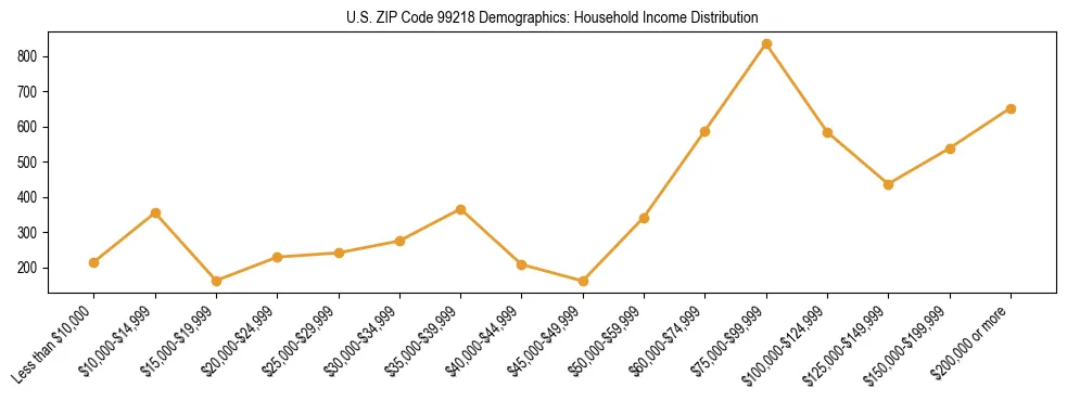 Bar chart showing household income distribution brackets for US ZIP Code 99218 based on 2023 ACS data.