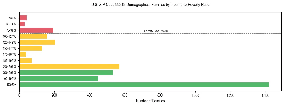Bar chart showing family distribution by income-to-poverty ratio in US ZIP Code 99218, based on 2023 ACS data.