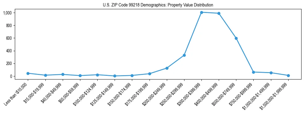 Line chart showing property value distribution for owner-occupied homes in US ZIP Code 99218 based on 2023 ACS data.