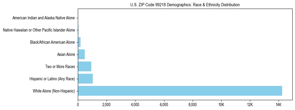 Pie chart showing the racial and ethnic composition of US ZIP Code 99218 based on 2023 ACS data.