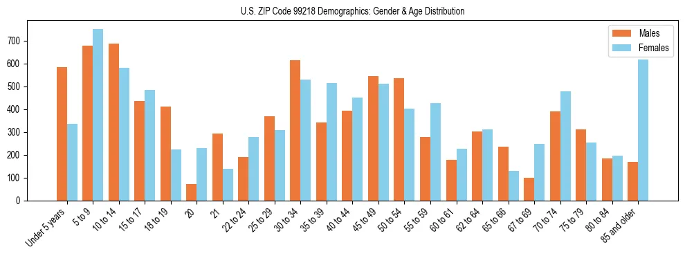 Population pyramid for US ZIP Code 99218 showing male vs female age distribution based on 2023 ACS data.