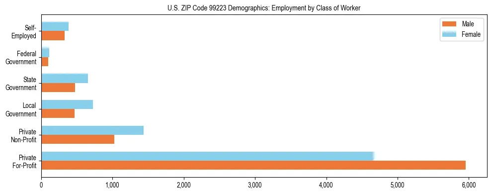 Bar chart showing employment distribution by class of worker (Private, Government, Self-Employed) in US ZIP Code 99223 based on 2023 ACS data.