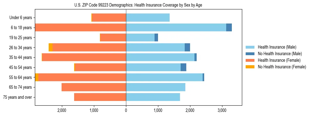 Pyramid chart showing health insurance coverage distribution by age and sex in US ZIP Code 99223 based on 2023 ACS data.