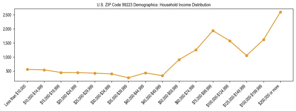 Bar chart showing household income distribution brackets for US ZIP Code 99223 based on 2023 ACS data.