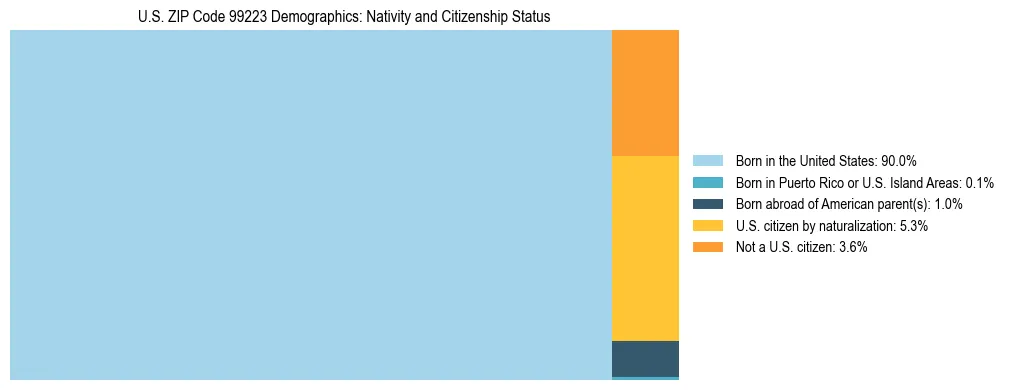 Treemap showing population distribution by nativity and citizenship status in US ZIP Code 99223 based on 2023 ACS data.