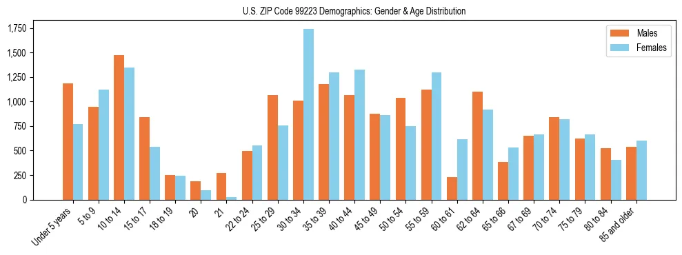 Population pyramid for US ZIP Code 99223 showing male vs female age distribution based on 2023 ACS data.