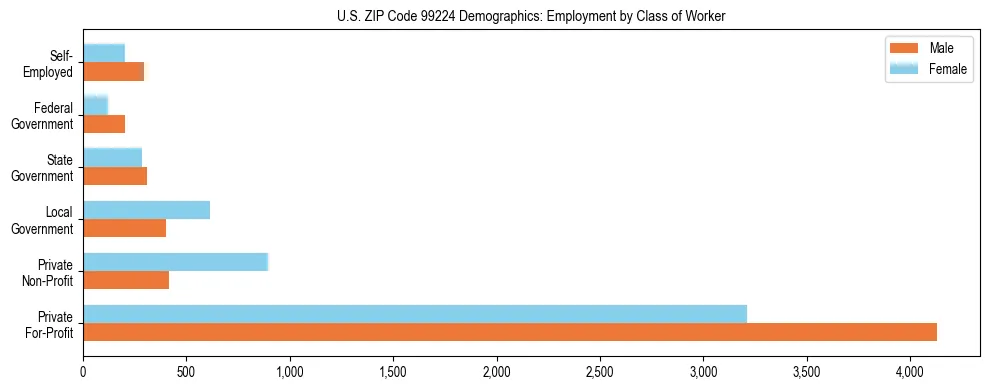 Bar chart showing employment distribution by class of worker (Private, Government, Self-Employed) in US ZIP Code 99224 based on 2023 ACS data.