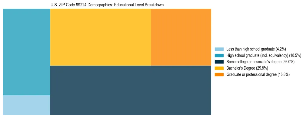 Treemap chart illustrating educational attainment levels for adults 25+ in US ZIP Code 99224 based on 2023 ACS data.