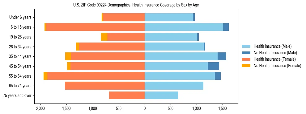 Pyramid chart showing health insurance coverage distribution by age and sex in US ZIP Code 99224 based on 2023 ACS data.