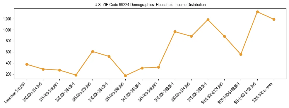 Bar chart showing household income distribution brackets for US ZIP Code 99224 based on 2023 ACS data.