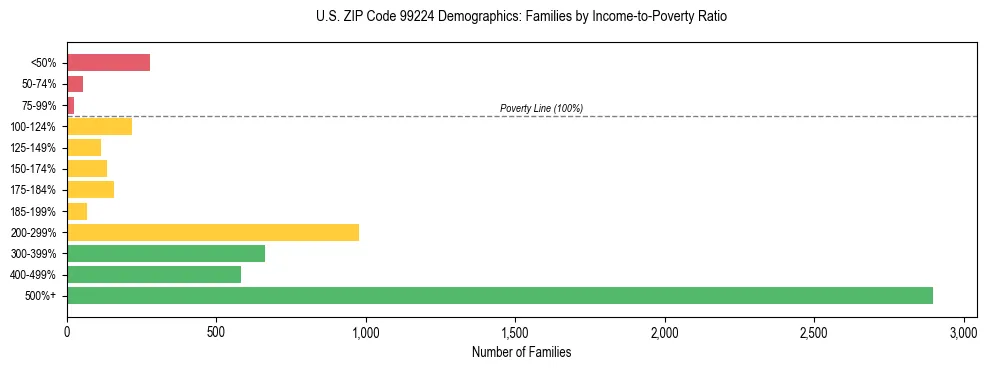 Bar chart showing family distribution by income-to-poverty ratio in US ZIP Code 99224, based on 2023 ACS data.