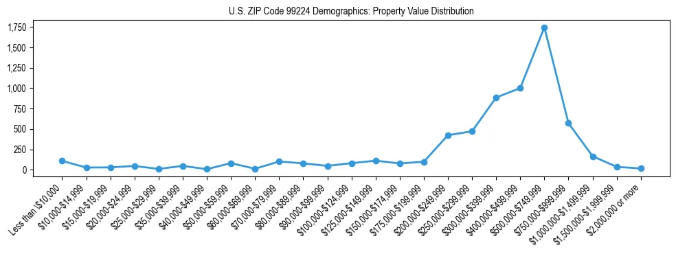 Line chart showing property value distribution for owner-occupied homes in US ZIP Code 99224 based on 2023 ACS data.