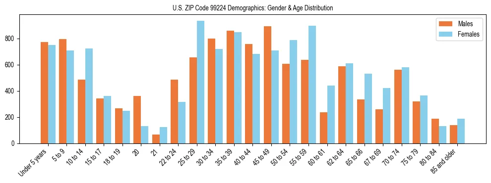 Population pyramid for US ZIP Code 99224 showing male vs female age distribution based on 2023 ACS data.