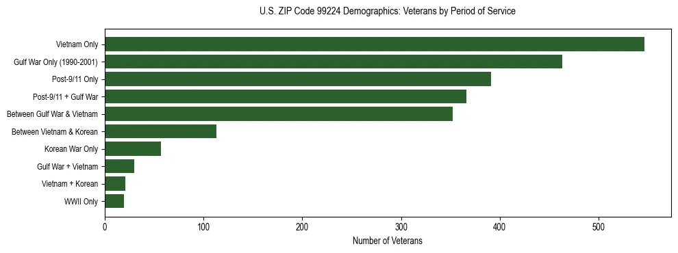 Bar chart showing the distribution of veterans by period of military service in US ZIP Code 99224 based on 2023 ACS data.