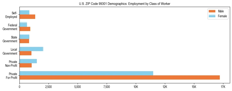 Bar chart showing employment distribution by class of worker (Private, Government, Self-Employed) in US ZIP Code 99301 based on 2023 ACS data.