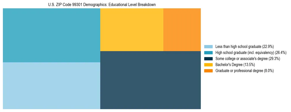 Treemap chart illustrating educational attainment levels for adults 25+ in US ZIP Code 99301 based on 2023 ACS data.