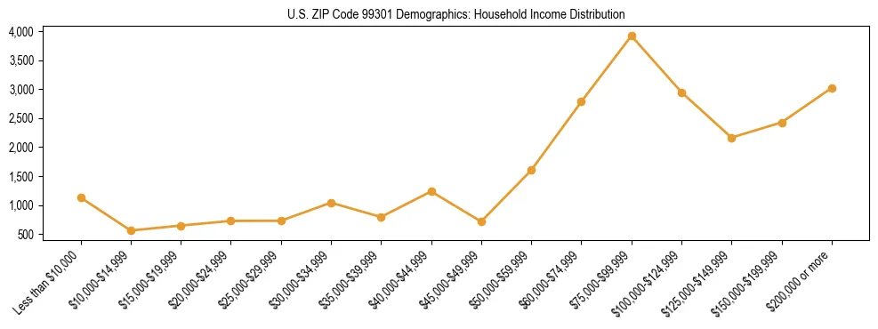 Bar chart showing household income distribution brackets for US ZIP Code 99301 based on 2023 ACS data.