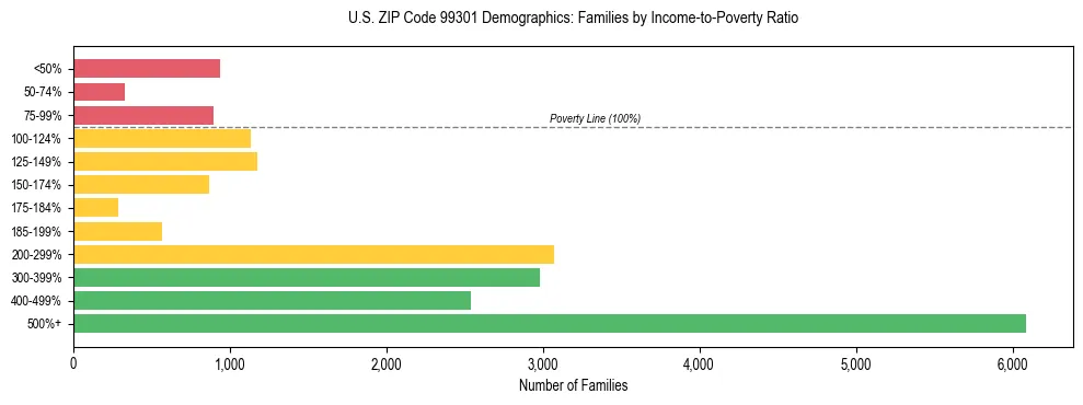 Bar chart showing family distribution by income-to-poverty ratio in US ZIP Code 99301, based on 2023 ACS data.